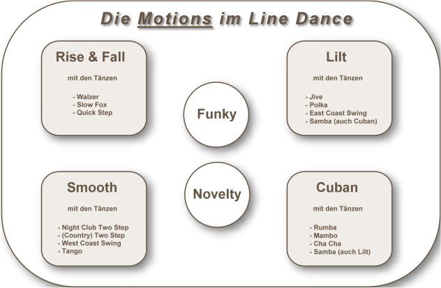 Die Motions im Linedance Die Motions